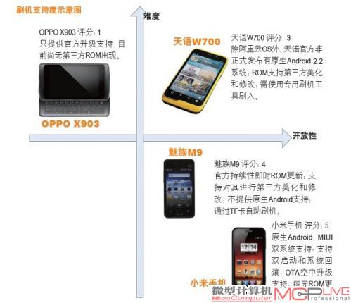 刷机支持度示意图